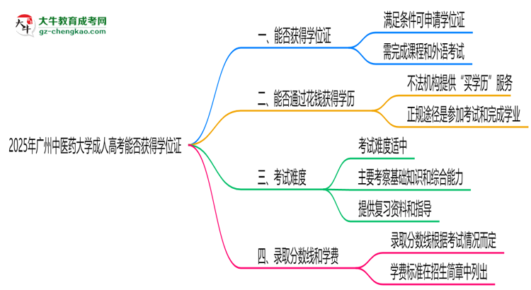 2025年廣州中醫(yī)藥大學(xué)成人高考能拿學(xué)位證嗎？思維導(dǎo)圖