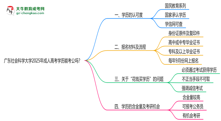 廣東社會科學(xué)大學(xué)2025年成人高考學(xué)歷能考公嗎？思維導(dǎo)圖