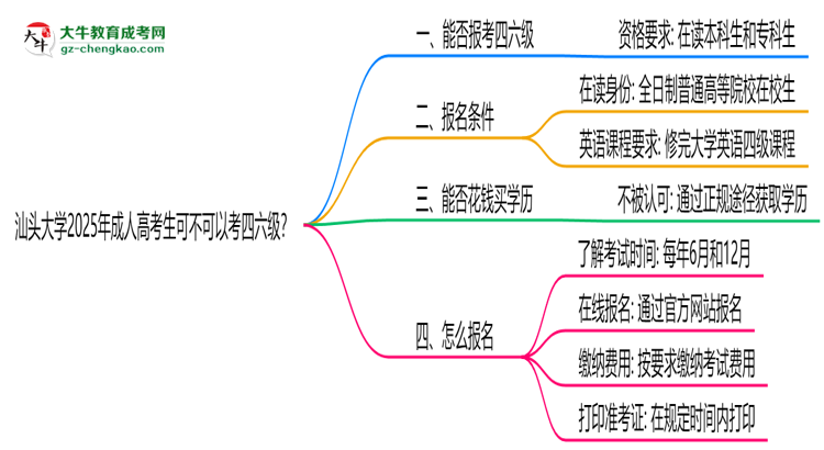 汕頭大學(xué)2025年成人高考生可不可以考四六級(jí)？思維導(dǎo)圖