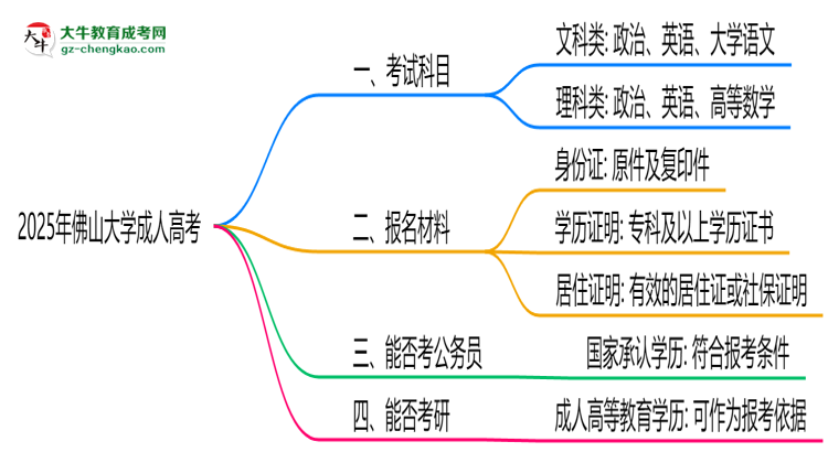 2025年佛山大學(xué)成人高考入學(xué)考試科目有哪些？思維導(dǎo)圖