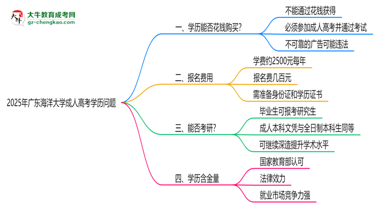 2025年廣東海洋大學(xué)成人高考學(xué)歷花錢能買到嗎?思維導(dǎo)圖