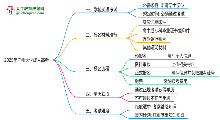 2025年廣州大學(xué)成人高考要考學(xué)位英語(yǔ)嗎？思維導(dǎo)圖
