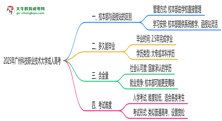廣州科技職業(yè)技術(shù)大學(xué)2025年成人高考校本部和函授站哪個(gè)更好?思維導(dǎo)圖