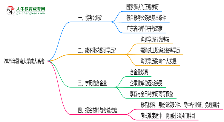 暨南大學(xué)2025年成人高考學(xué)歷能考公嗎？思維導(dǎo)圖