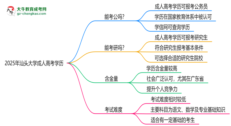 汕頭大學(xué)2025年成人高考學(xué)歷能考公嗎？思維導(dǎo)圖
