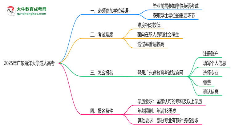 2025年廣東海洋大學(xué)成人高考要考學(xué)位英語嗎？思維導(dǎo)圖