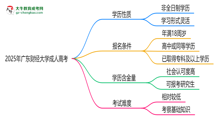 2025年廣東財(cái)經(jīng)大學(xué)成人高考是全日制學(xué)歷嗎？思維導(dǎo)圖