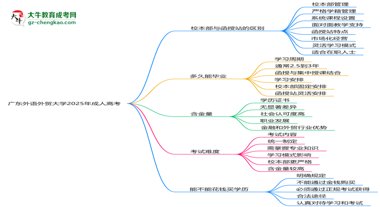 廣東外語外貿(mào)大學2025年成人高考校本部和函授站哪個更好？思維導圖