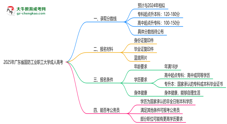 2025年廣東省國(guó)防工業(yè)職工大學(xué)成人高考錄取分?jǐn)?shù)線(xiàn)是多少?思維導(dǎo)圖