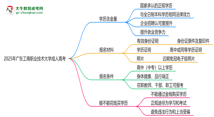 2025年廣東工商職業(yè)技術(shù)大學(xué)成人高考學(xué)歷的含金量怎么樣？思維導(dǎo)圖