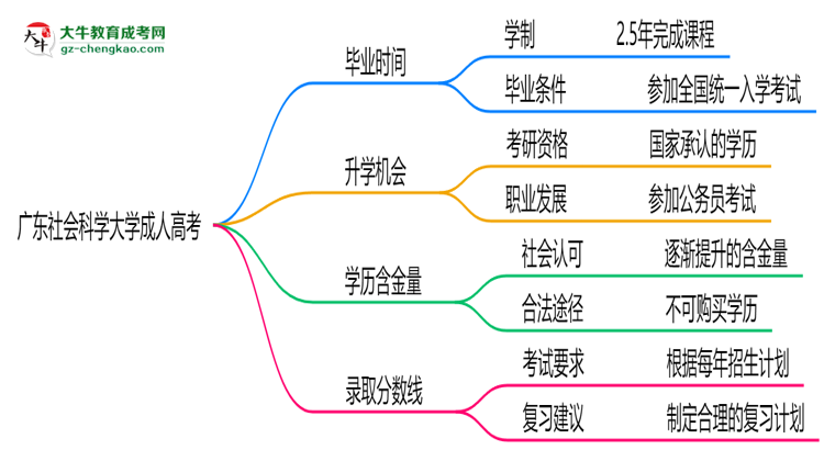 廣東社會(huì)科學(xué)大學(xué)成人高考需多久完成并拿證？（2025年新）思維導(dǎo)圖