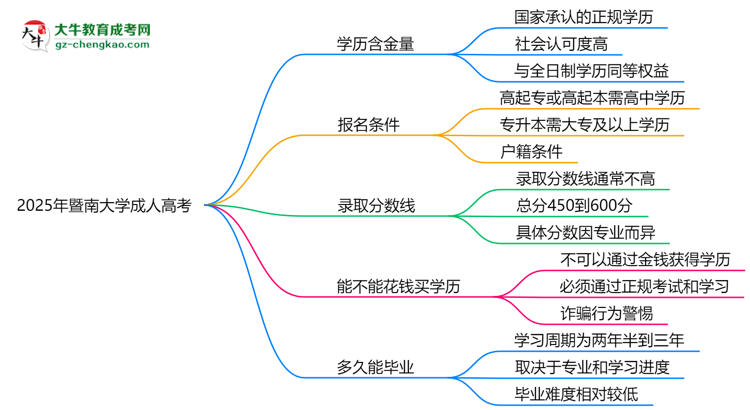 2025年暨南大學(xué)成人高考學(xué)歷的含金量怎么樣？思維導(dǎo)圖