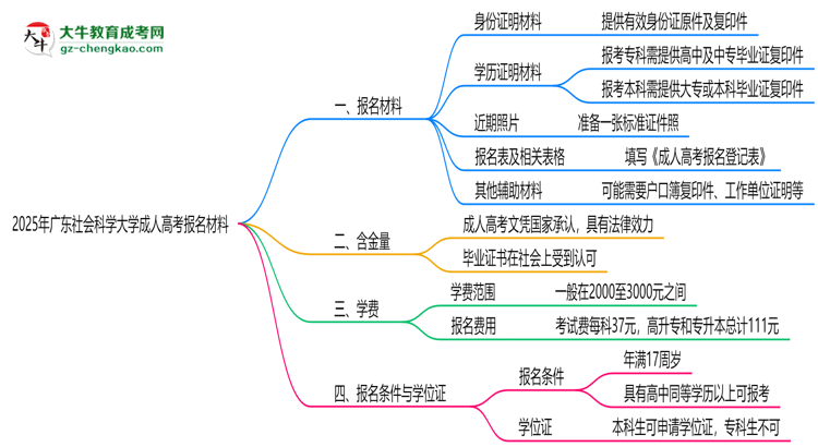 2025年廣東社會(huì)科學(xué)大學(xué)成人高考報(bào)名材料需要什么？思維導(dǎo)圖