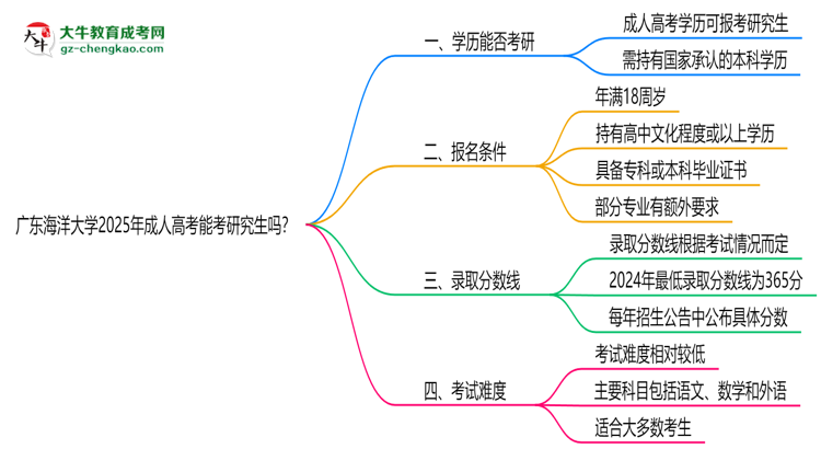 廣東海洋大學(xué)2025年成人高考能考研究生嗎？思維導(dǎo)圖