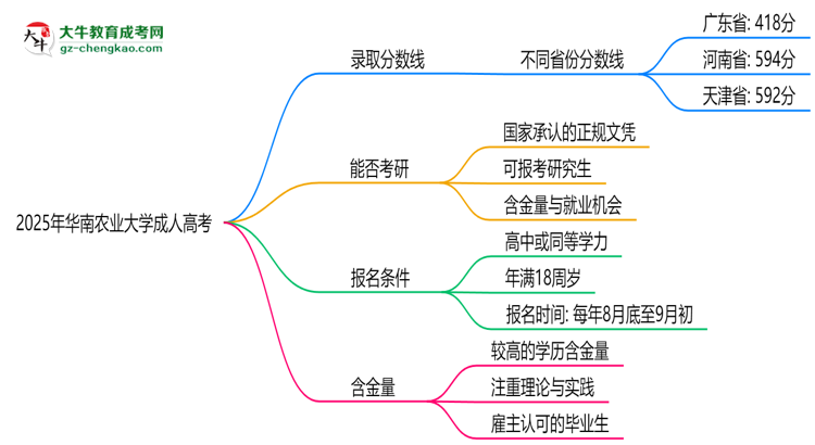 2025年華南農(nóng)業(yè)大學(xué)成人高考錄取分?jǐn)?shù)線是多少？思維導(dǎo)圖