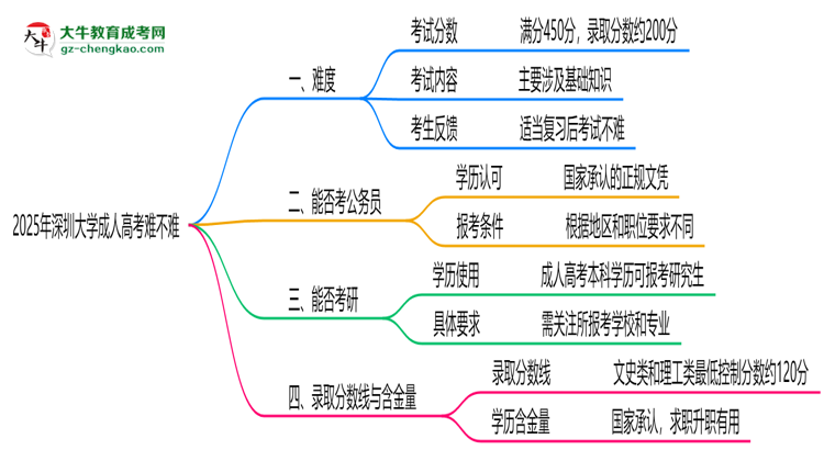 2025年深圳大學(xué)成人高考難不難？思維導(dǎo)圖