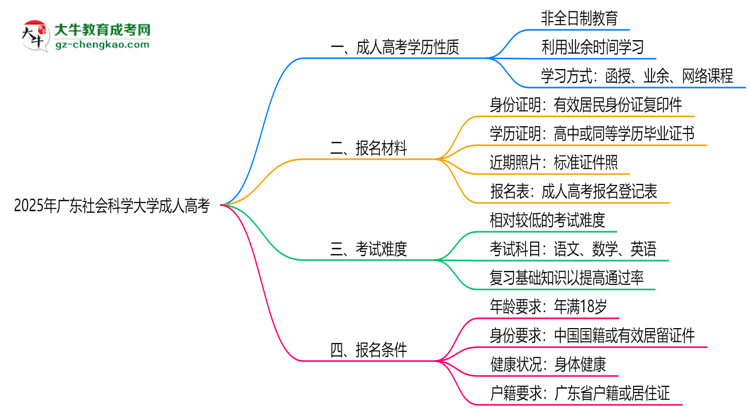 2025年廣東社會科學(xué)大學(xué)成人高考是全日制學(xué)歷嗎？思維導(dǎo)圖