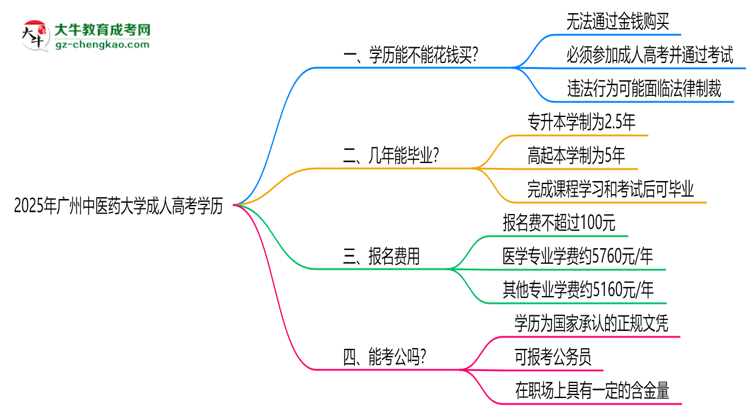 2025年廣州中醫(yī)藥大學(xué)成人高考學(xué)歷花錢能買到嗎？思維導(dǎo)圖