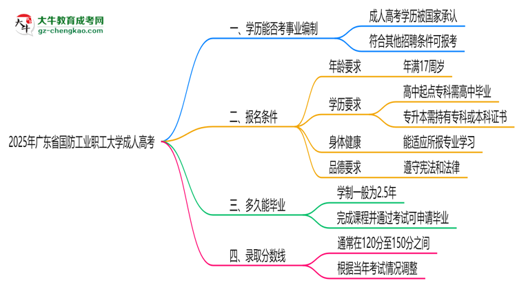 2025年廣東省國(guó)防工業(yè)職工大學(xué)成人高考能考事業(yè)編嗎?思維導(dǎo)圖