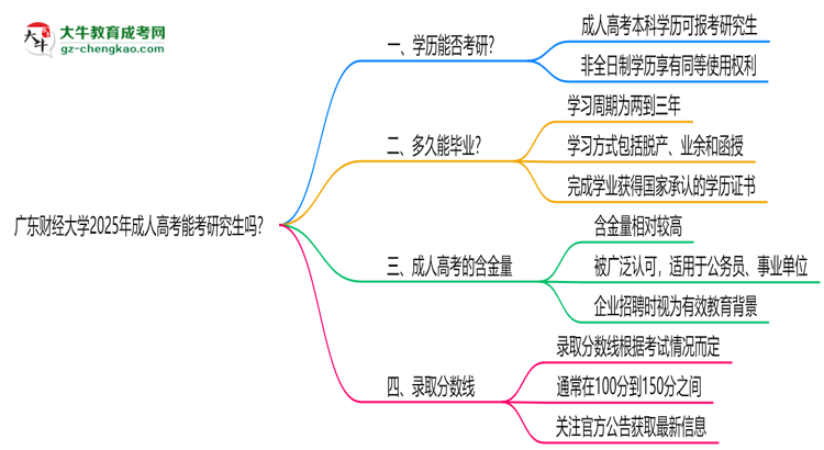 廣東財(cái)經(jīng)大學(xué)2025年成人高考能考研究生嗎？思維導(dǎo)圖