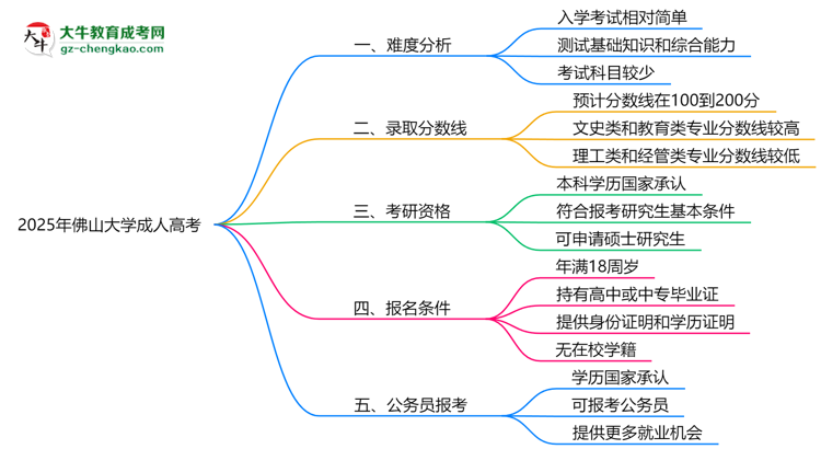2025年佛山大學(xué)成人高考難不難?思維導(dǎo)圖