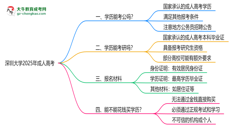 深圳大學(xué)2025年成人高考學(xué)歷能考公嗎？思維導(dǎo)圖