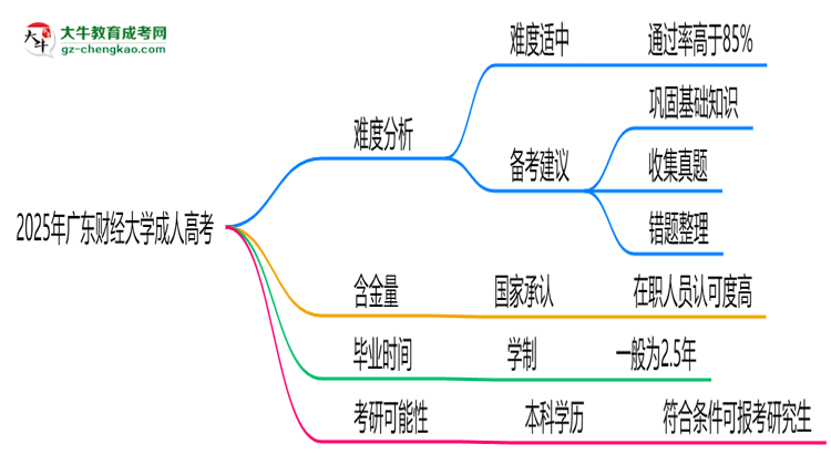 2025年廣東財(cái)經(jīng)大學(xué)成人高考難不難？思維導(dǎo)圖