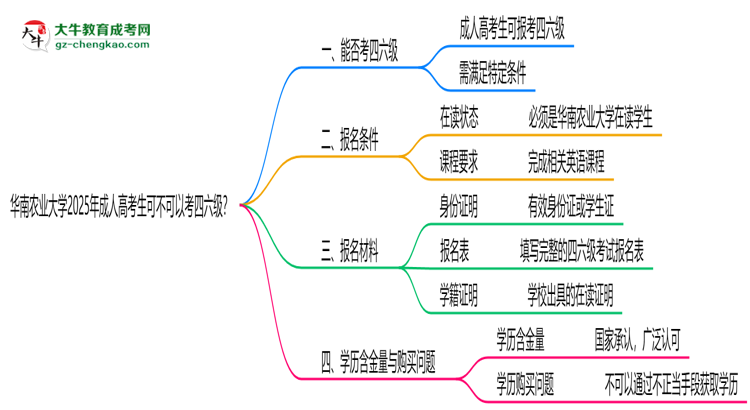 華南農(nóng)業(yè)大學(xué)2025年成人高考生可不可以考四六級(jí)？思維導(dǎo)圖