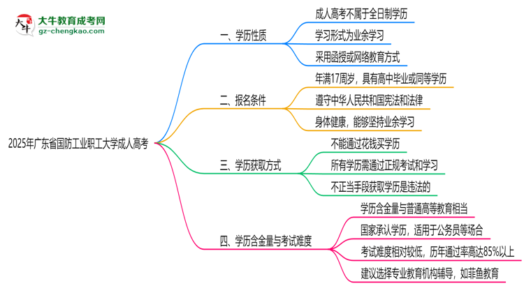 2025年廣東省國防工業(yè)職工大學成人高考是全日制學歷嗎？思維導圖