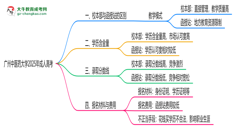 廣州中醫(yī)藥大學(xué)2025年成人高考校本部和函授站哪個(gè)更好?思維導(dǎo)圖