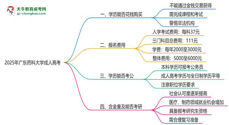 2025年廣東藥科大學(xué)成人高考學(xué)歷花錢能買到嗎？思維導(dǎo)圖