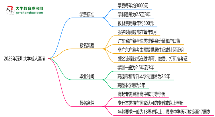 2025年深圳大學(xué)成人高考最新學(xué)費(fèi)標(biāo)準(zhǔn)多少思維導(dǎo)圖