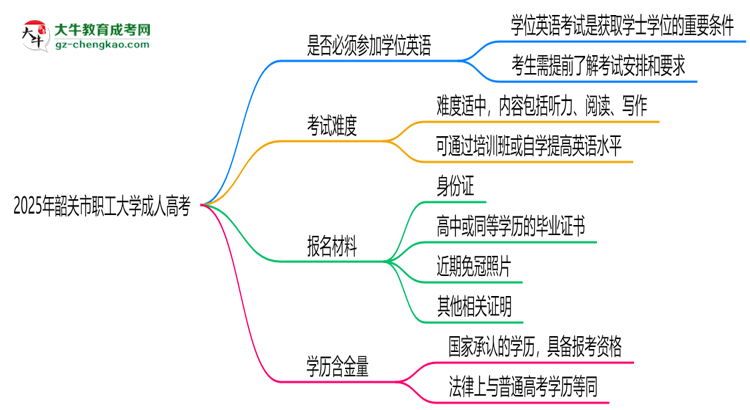 2025年韶關(guān)市職工大學(xué)成人高考要考學(xué)位英語(yǔ)嗎？思維導(dǎo)圖