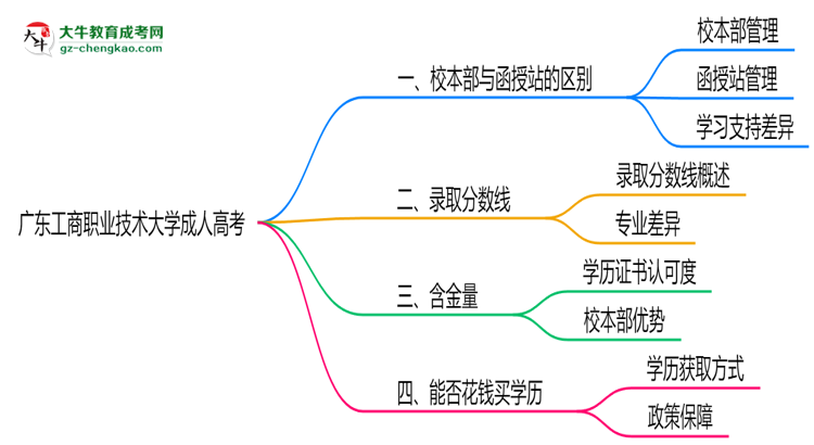 廣東工商職業(yè)技術(shù)大學(xué)2025年成人高考校本部和函授站哪個(gè)更好？思維導(dǎo)圖