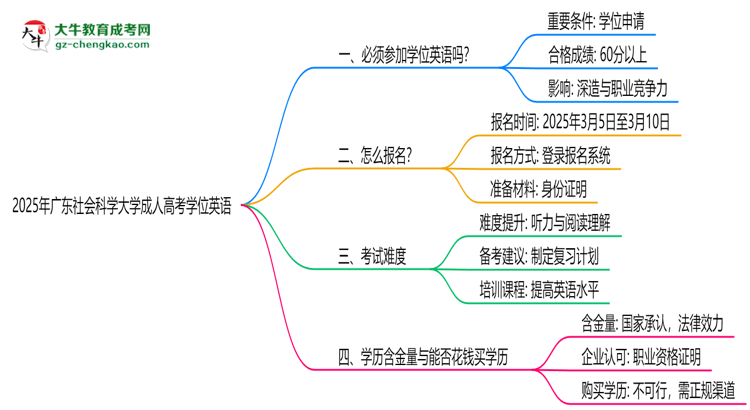 2025年廣東社會(huì)科學(xué)大學(xué)成人高考要考學(xué)位英語嗎?思維導(dǎo)圖