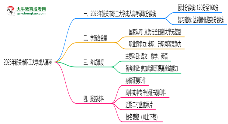 2025年韶關(guān)市職工大學(xué)成人高考錄取分?jǐn)?shù)線是多少？思維導(dǎo)圖