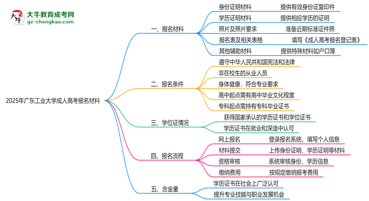 2025年廣東工業(yè)大學(xué)成人高考報名材料需要什么？思維導(dǎo)圖