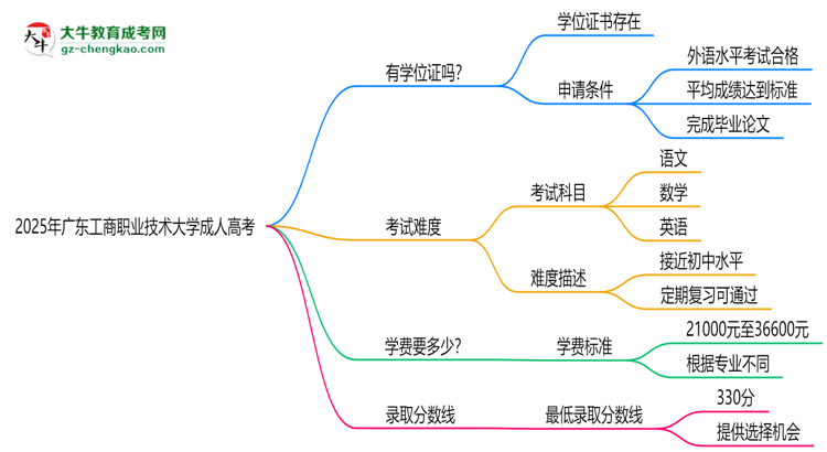 2025年廣東工商職業(yè)技術(shù)大學(xué)成人高考能拿學(xué)位證嗎?思維導(dǎo)圖