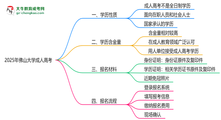 2025年佛山大學(xué)成人高考是全日制學(xué)歷嗎？思維導(dǎo)圖
