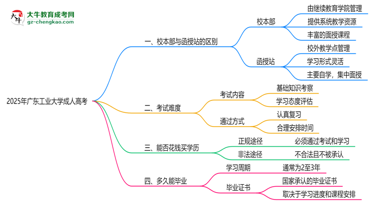 廣東工業(yè)大學(xué)2025年成人高考校本部和函授站哪個(gè)更好？思維導(dǎo)圖