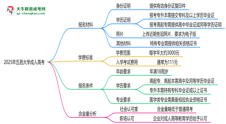 2025年五邑大學(xué)成人高考報(bào)名材料需要什么?思維導(dǎo)圖