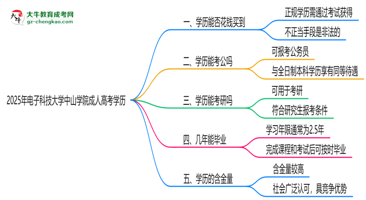 2025年電子科技大學(xué)中山學(xué)院成人高考學(xué)歷花錢能買到嗎？思維導(dǎo)圖