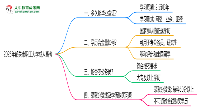 韶關(guān)市職工大學(xué)成人高考需多久完成并拿證？（2025年新）思維導(dǎo)圖