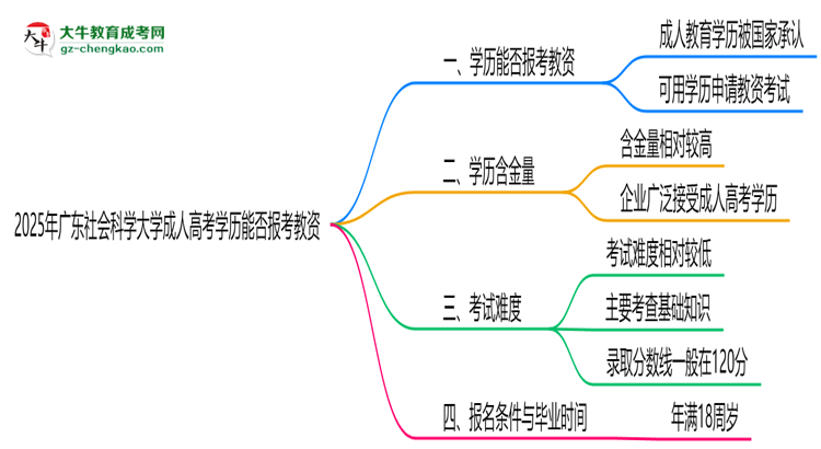 2025年廣東社會科學大學成人高考學歷能報考教資嗎？思維導(dǎo)圖