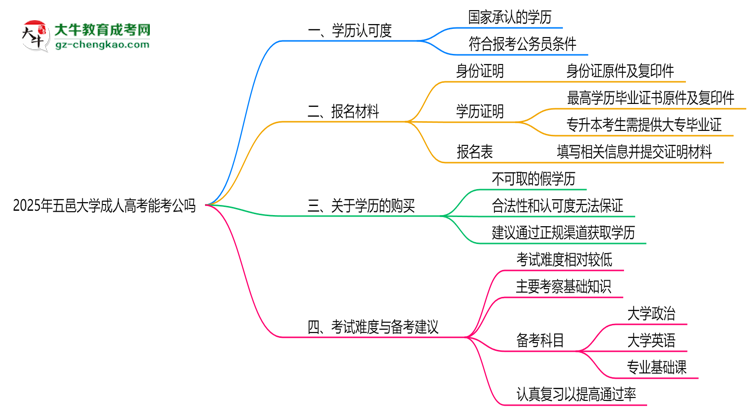 五邑大學(xué)2025年成人高考學(xué)歷能考公嗎？思維導(dǎo)圖