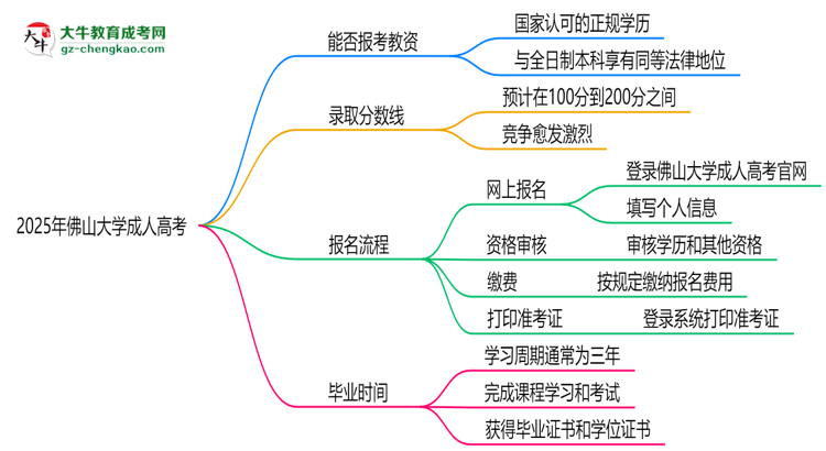 2025年佛山大學(xué)成人高考學(xué)歷能報(bào)考教資嗎？思維導(dǎo)圖