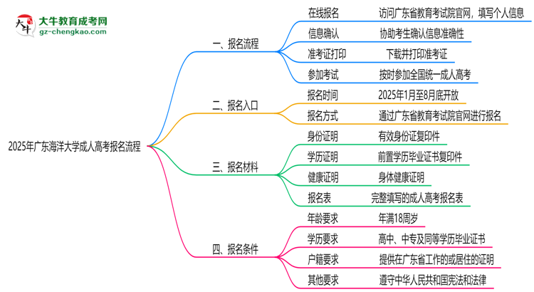 廣東海洋大學(xué)成人高考2025年報名流程思維導(dǎo)圖