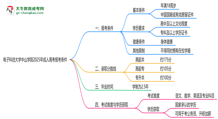 電子科技大學(xué)中山學(xué)院2025年成人高考報考條件是什么思維導(dǎo)圖