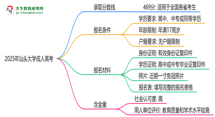 2025年汕頭大學(xué)成人高考錄取分?jǐn)?shù)線是多少？思維導(dǎo)圖