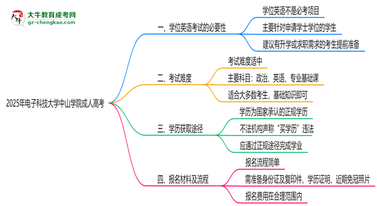 2025年電子科技大學(xué)中山學(xué)院成人高考要考學(xué)位英語(yǔ)嗎？思維導(dǎo)圖
